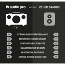 audio pro T3+ Jepson Enceinte Portable Sans fil Bluetooth Jusqu'à 30 heures d'autonomie.Qualité sonore primée.La magie du portable et du sans fil. image 4
